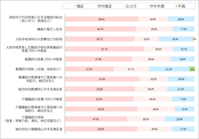 職員に対する満足度(1)