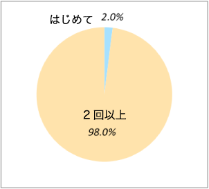 受診回数