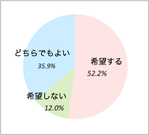 診察の予約制を希望するか