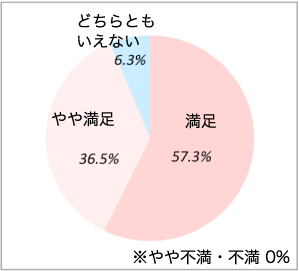 総合的に当院に満足しているか