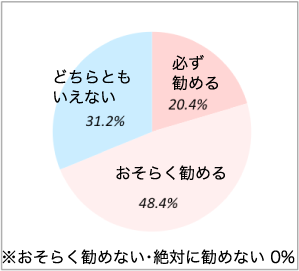 友人やご家族に当院を勧めるか