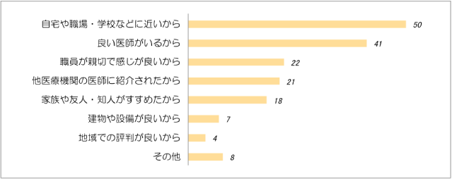 どうして当院を選んだのか（複数回答）