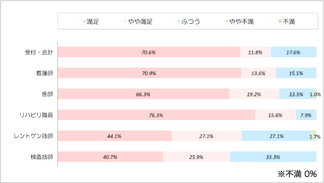 職員の言葉づかいや態度に対する満足度