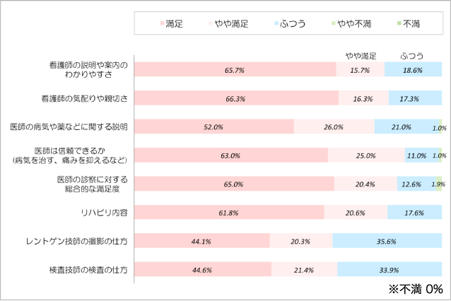 職員の業務に対する満足度