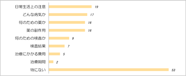 医師から診察の時にもっとよく説明してほしいと思ったこと（複数回答）