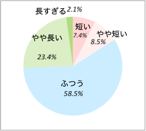 受付から診察までの待ち時間