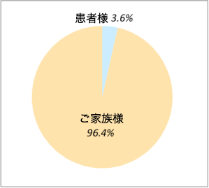 回答者