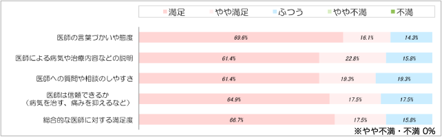 医師に対する満足度