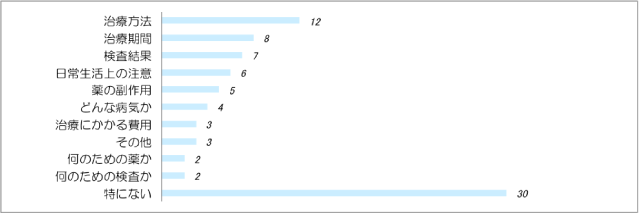 医師から診察の時にもっとよく説明してほしいと思ったこと（複数回答）