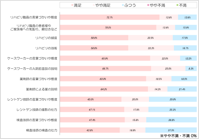 職員に対する満足度(2)