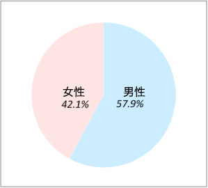 患者様の性別