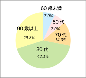 患者様の年齢