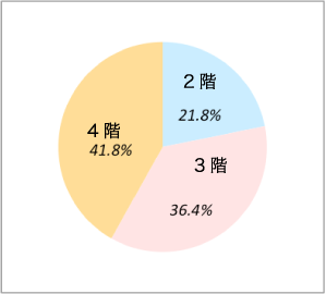 入院している病棟