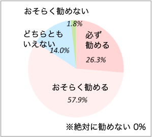 友人やご家族に当院を勧めるか