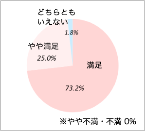 総合的に当院に満足しているか