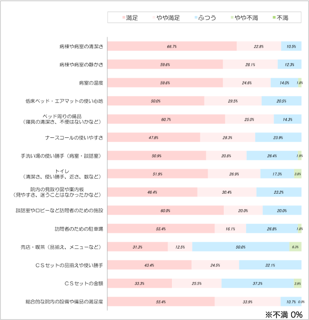 院内の設備や備品に対する満足度