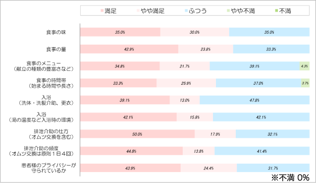 入院生活に対する満足度