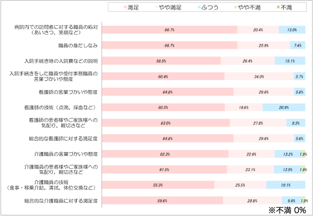 職員に対する満足度(1)