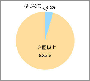 受診回数