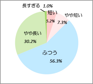 受付から診察までの待ち時間