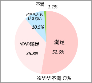 総合的に当院に満足しているか