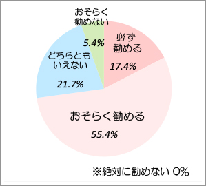 友人やご家族に当院を勧めるか