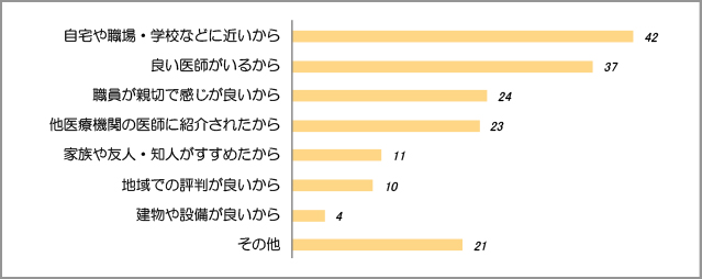 どうして当院を選んだのか（複数回答）