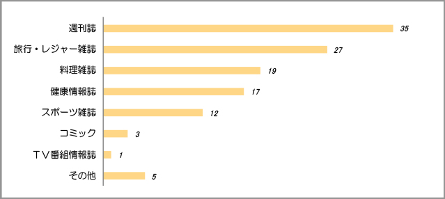 待合室に置いてほしい雑誌（複数回答）