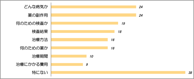 医師から診察の時にもっとよく説明してほしいと思ったこと（複数回答）