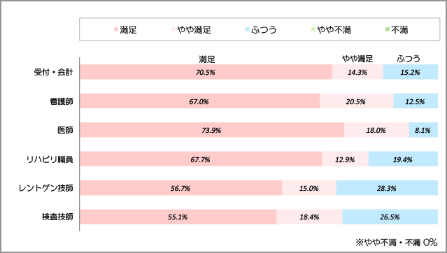 職員の言葉づかいや態度に対する満足度