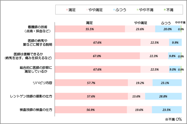 職員の業務に対する満足度