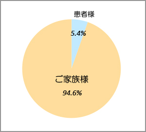 回答者