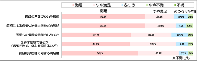 医師に対する満足度