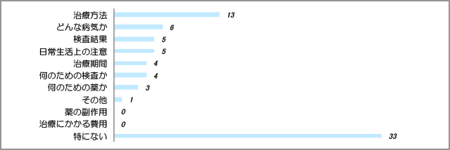 医師から診察の時にもっとよく説明してほしいと思ったこと（複数回答）