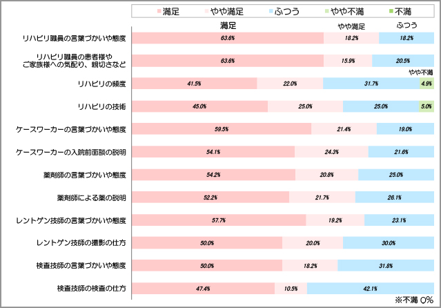 職員に対する満足度(2)