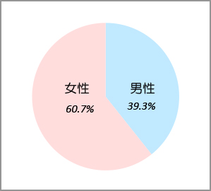 患者様の性別