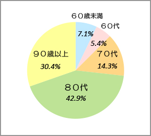 患者様の年齢