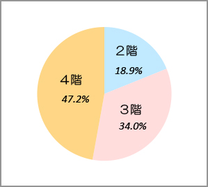 入院している病棟