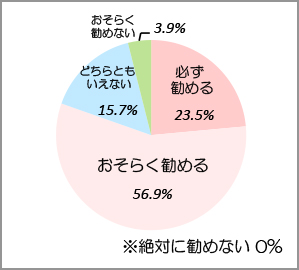 友人やご家族に当院を勧めるか