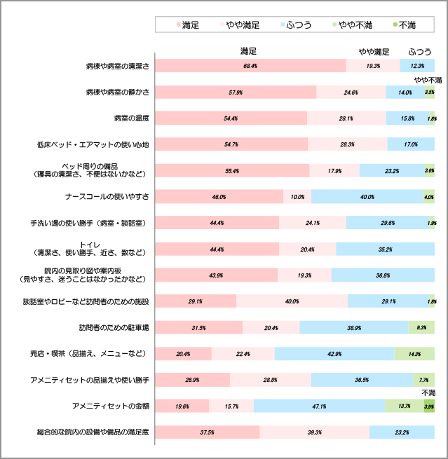 院内の設備や備品に対する満足度