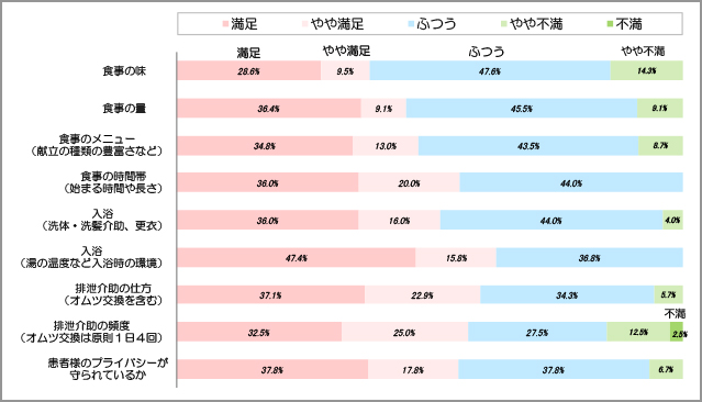 入院生活に対する満足度