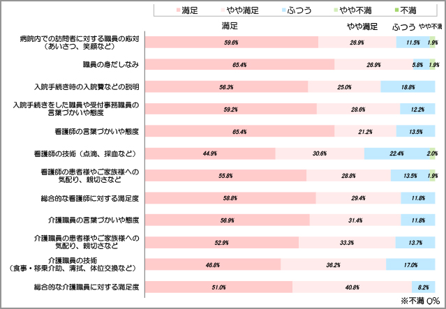 職員に対する満足度(1)