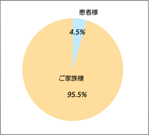 回答者