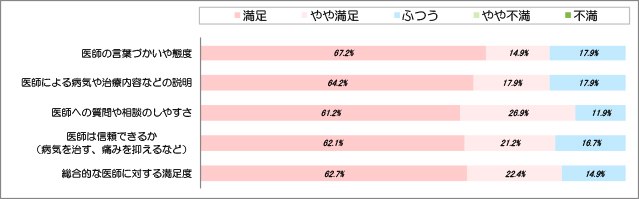 医師に対する満足度