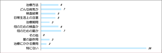 医師から診察の時にもっとよく説明してほしいと思ったこと（複数回答）