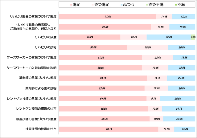 職員に対する満足度(2)