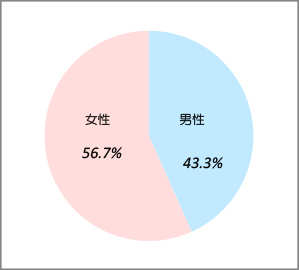 患者様の性別