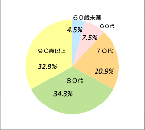 患者様の年齢