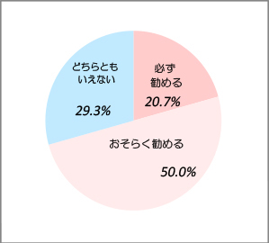 友人やご家族に当院を勧めるか