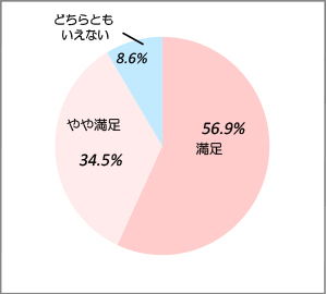 総合的に当院に満足しているか